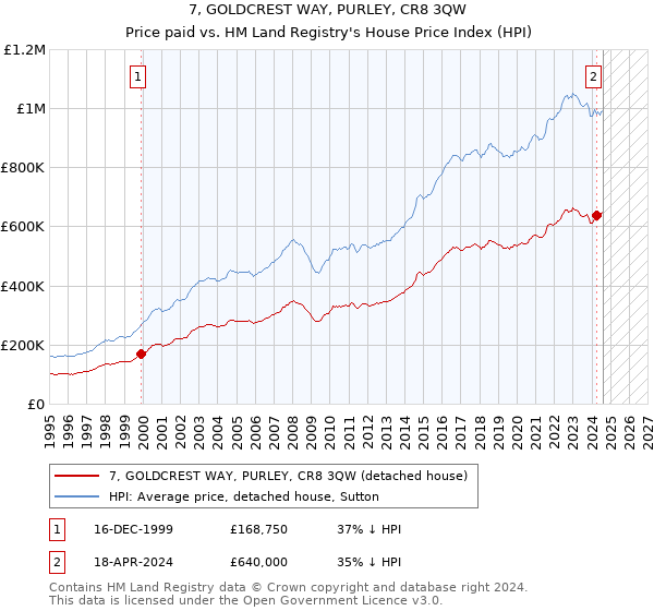 7, GOLDCREST WAY, PURLEY, CR8 3QW: Price paid vs HM Land Registry's House Price Index