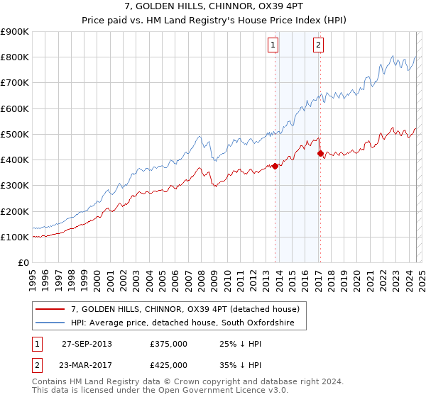 7, GOLDEN HILLS, CHINNOR, OX39 4PT: Price paid vs HM Land Registry's House Price Index