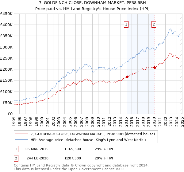 7, GOLDFINCH CLOSE, DOWNHAM MARKET, PE38 9RH: Price paid vs HM Land Registry's House Price Index