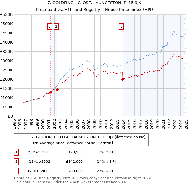 7, GOLDFINCH CLOSE, LAUNCESTON, PL15 9JX: Price paid vs HM Land Registry's House Price Index