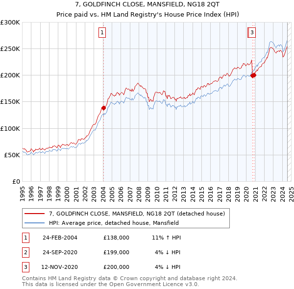 7, GOLDFINCH CLOSE, MANSFIELD, NG18 2QT: Price paid vs HM Land Registry's House Price Index