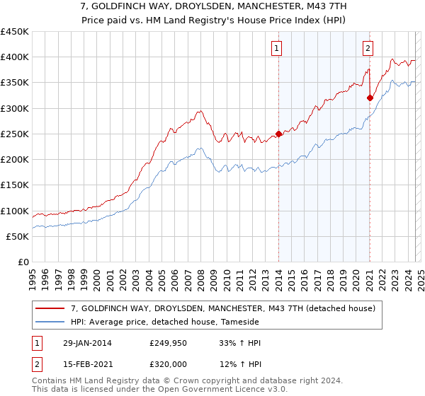 7, GOLDFINCH WAY, DROYLSDEN, MANCHESTER, M43 7TH: Price paid vs HM Land Registry's House Price Index