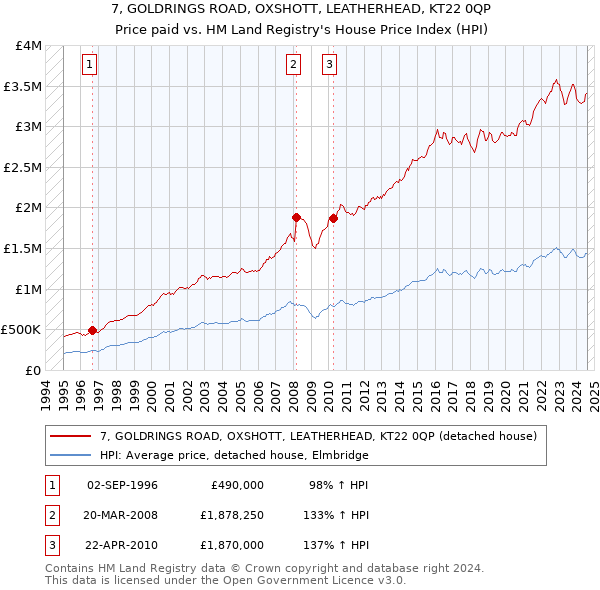 7, GOLDRINGS ROAD, OXSHOTT, LEATHERHEAD, KT22 0QP: Price paid vs HM Land Registry's House Price Index