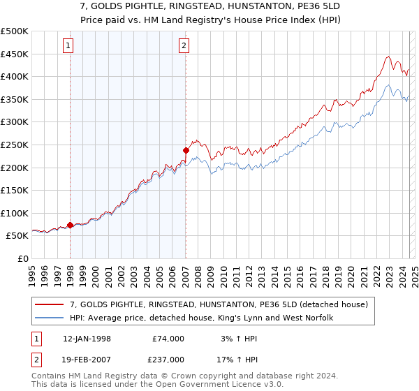 7, GOLDS PIGHTLE, RINGSTEAD, HUNSTANTON, PE36 5LD: Price paid vs HM Land Registry's House Price Index