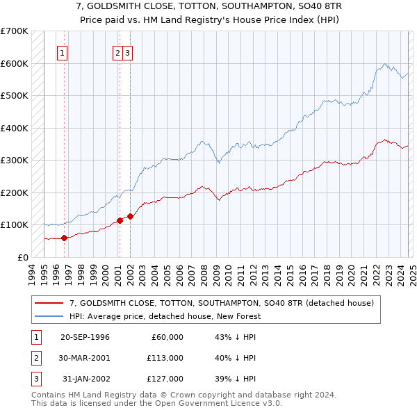 7, GOLDSMITH CLOSE, TOTTON, SOUTHAMPTON, SO40 8TR: Price paid vs HM Land Registry's House Price Index