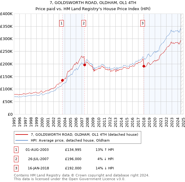 7, GOLDSWORTH ROAD, OLDHAM, OL1 4TH: Price paid vs HM Land Registry's House Price Index