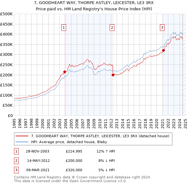 7, GOODHEART WAY, THORPE ASTLEY, LEICESTER, LE3 3RX: Price paid vs HM Land Registry's House Price Index