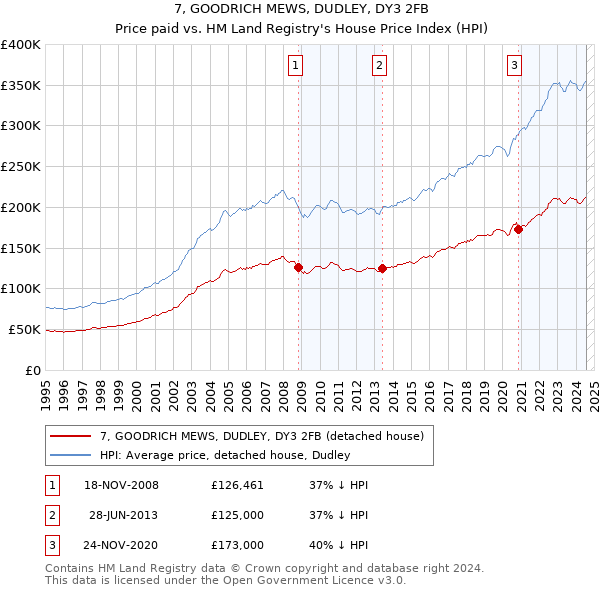 7, GOODRICH MEWS, DUDLEY, DY3 2FB: Price paid vs HM Land Registry's House Price Index