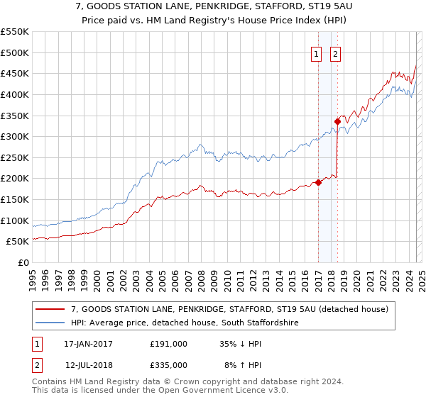 7, GOODS STATION LANE, PENKRIDGE, STAFFORD, ST19 5AU: Price paid vs HM Land Registry's House Price Index