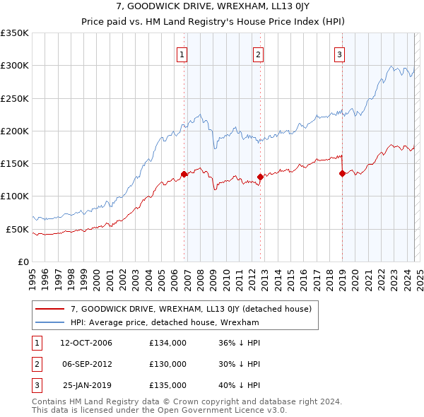 7, GOODWICK DRIVE, WREXHAM, LL13 0JY: Price paid vs HM Land Registry's House Price Index