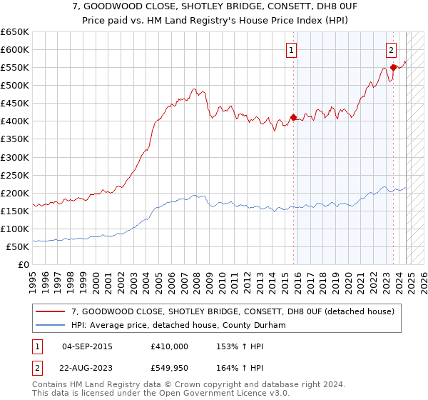 7, GOODWOOD CLOSE, SHOTLEY BRIDGE, CONSETT, DH8 0UF: Price paid vs HM Land Registry's House Price Index