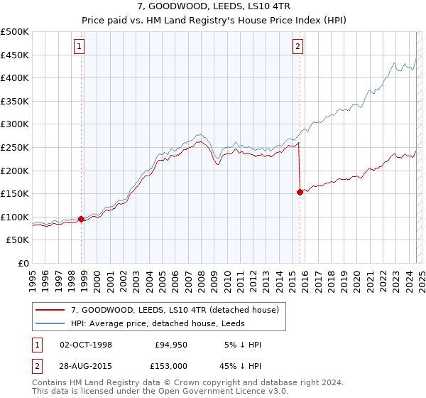 7, GOODWOOD, LEEDS, LS10 4TR: Price paid vs HM Land Registry's House Price Index