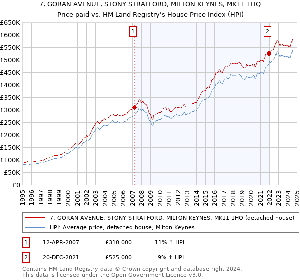 7, GORAN AVENUE, STONY STRATFORD, MILTON KEYNES, MK11 1HQ: Price paid vs HM Land Registry's House Price Index