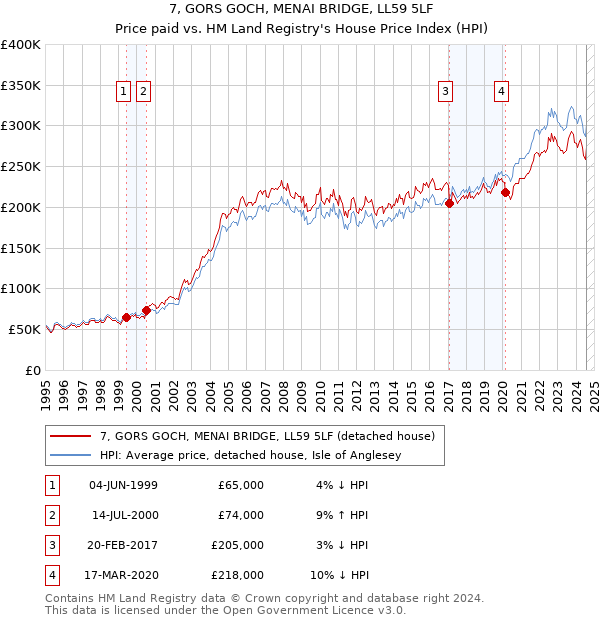 7, GORS GOCH, MENAI BRIDGE, LL59 5LF: Price paid vs HM Land Registry's House Price Index