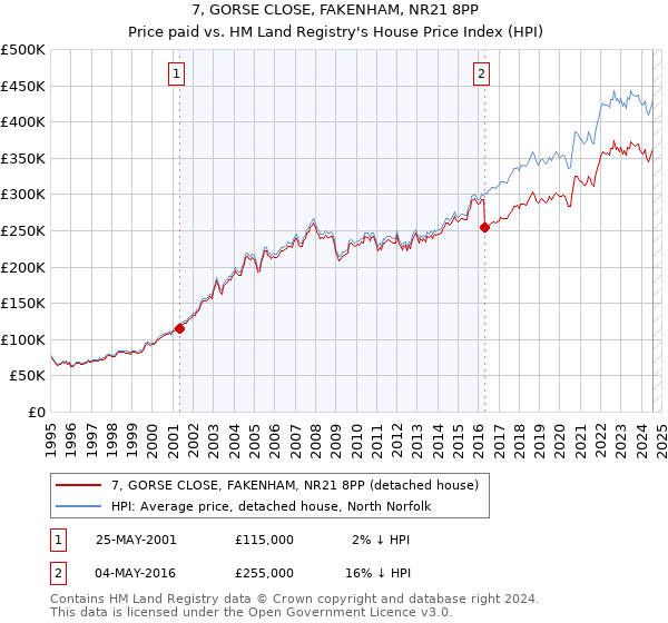 7, GORSE CLOSE, FAKENHAM, NR21 8PP: Price paid vs HM Land Registry's House Price Index