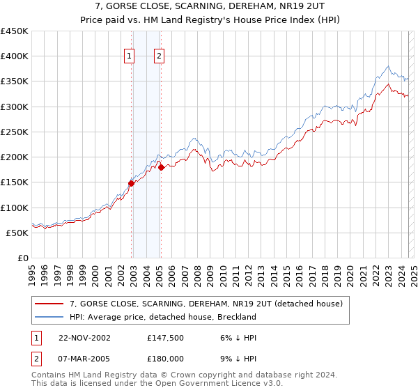 7, GORSE CLOSE, SCARNING, DEREHAM, NR19 2UT: Price paid vs HM Land Registry's House Price Index