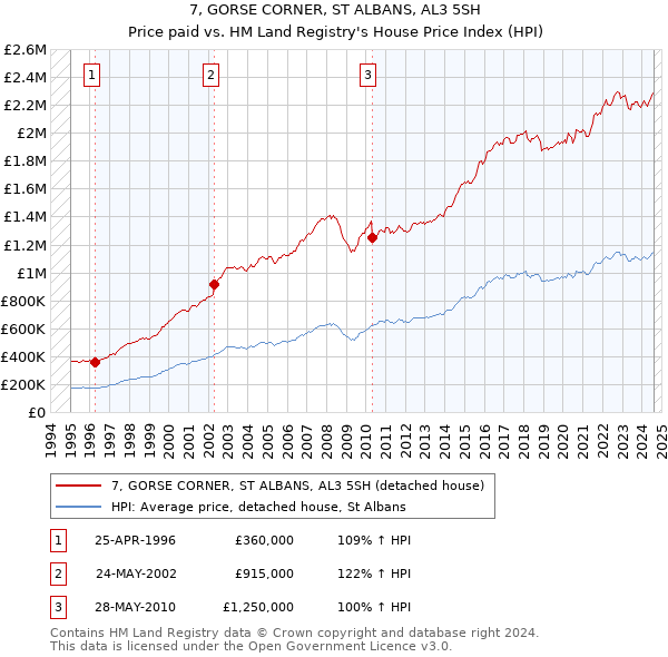 7, GORSE CORNER, ST ALBANS, AL3 5SH: Price paid vs HM Land Registry's House Price Index