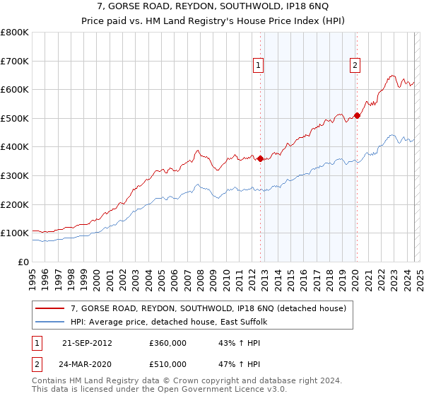 7, GORSE ROAD, REYDON, SOUTHWOLD, IP18 6NQ: Price paid vs HM Land Registry's House Price Index