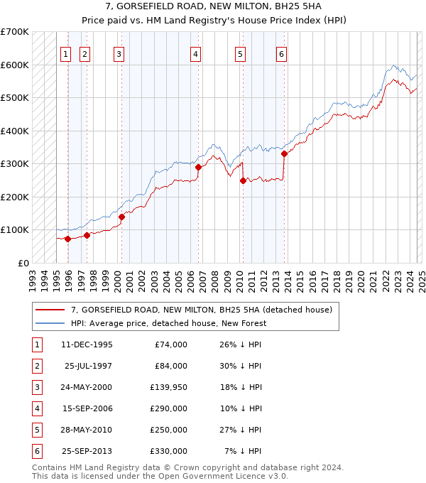 7, GORSEFIELD ROAD, NEW MILTON, BH25 5HA: Price paid vs HM Land Registry's House Price Index