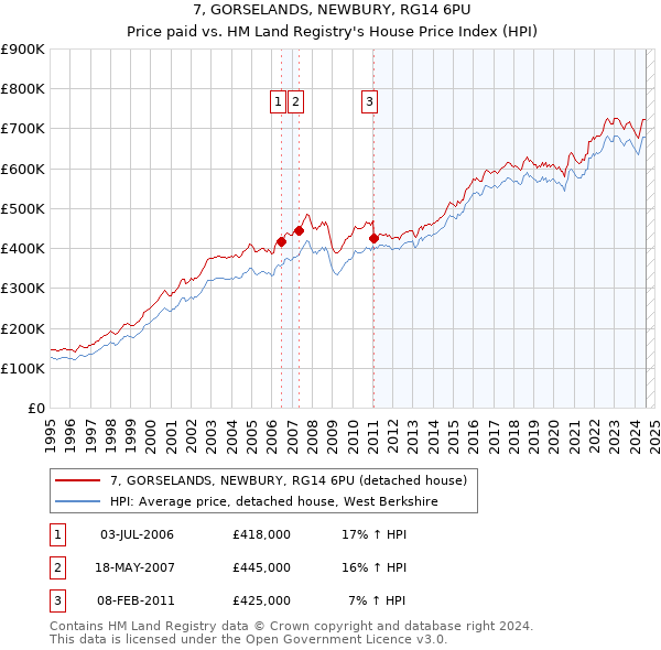 7, GORSELANDS, NEWBURY, RG14 6PU: Price paid vs HM Land Registry's House Price Index