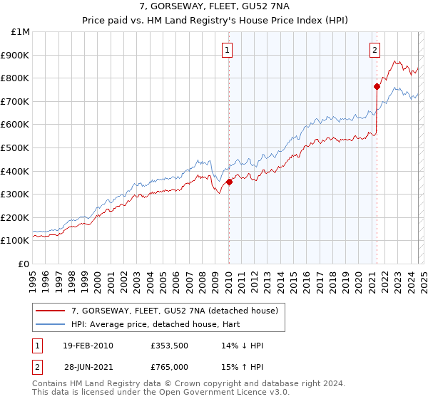 7, GORSEWAY, FLEET, GU52 7NA: Price paid vs HM Land Registry's House Price Index