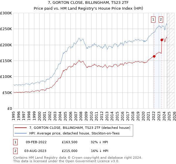 7, GORTON CLOSE, BILLINGHAM, TS23 2TF: Price paid vs HM Land Registry's House Price Index