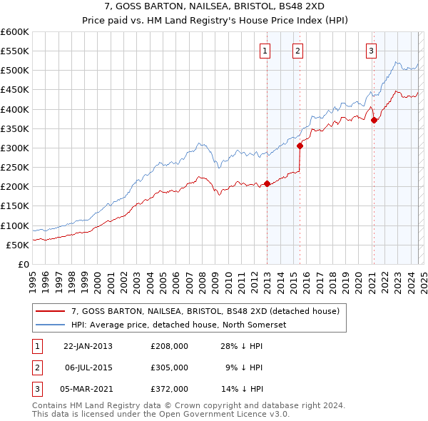 7, GOSS BARTON, NAILSEA, BRISTOL, BS48 2XD: Price paid vs HM Land Registry's House Price Index