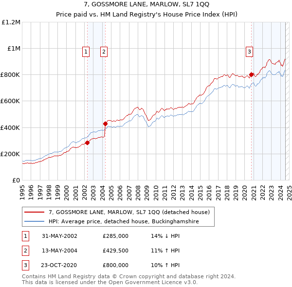 7, GOSSMORE LANE, MARLOW, SL7 1QQ: Price paid vs HM Land Registry's House Price Index