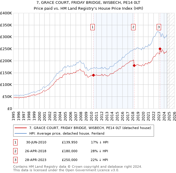 7, GRACE COURT, FRIDAY BRIDGE, WISBECH, PE14 0LT: Price paid vs HM Land Registry's House Price Index