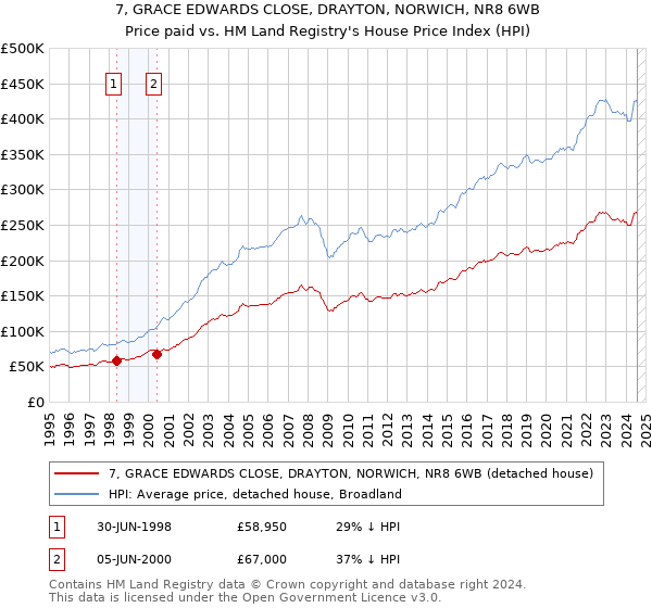 7, GRACE EDWARDS CLOSE, DRAYTON, NORWICH, NR8 6WB: Price paid vs HM Land Registry's House Price Index