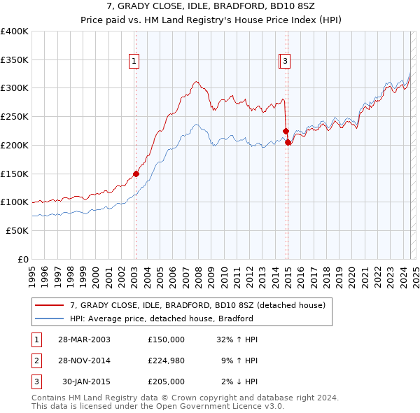 7, GRADY CLOSE, IDLE, BRADFORD, BD10 8SZ: Price paid vs HM Land Registry's House Price Index