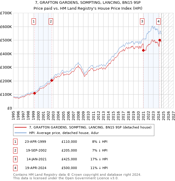 7, GRAFTON GARDENS, SOMPTING, LANCING, BN15 9SP: Price paid vs HM Land Registry's House Price Index