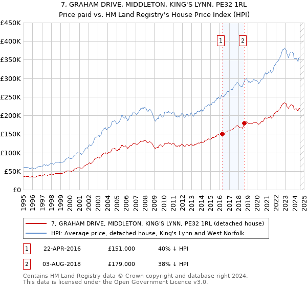 7, GRAHAM DRIVE, MIDDLETON, KING'S LYNN, PE32 1RL: Price paid vs HM Land Registry's House Price Index