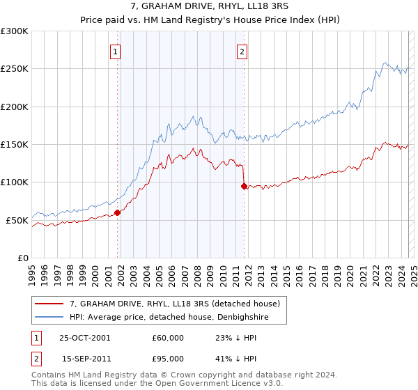 7, GRAHAM DRIVE, RHYL, LL18 3RS: Price paid vs HM Land Registry's House Price Index