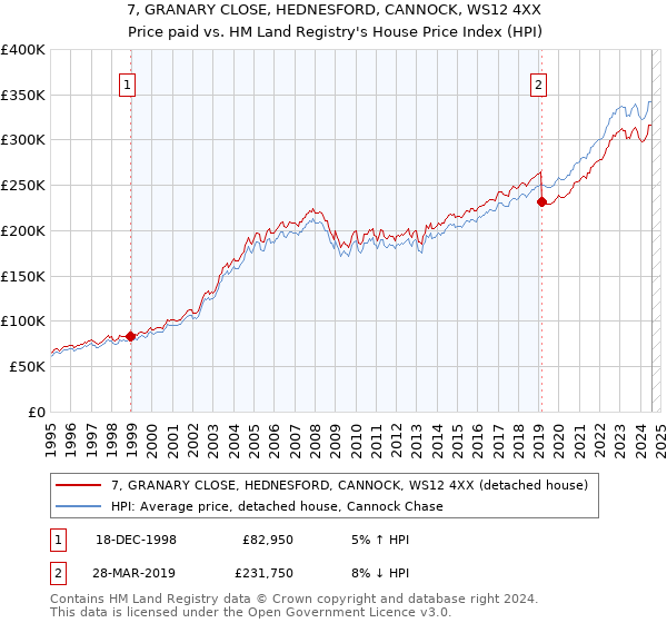 7, GRANARY CLOSE, HEDNESFORD, CANNOCK, WS12 4XX: Price paid vs HM Land Registry's House Price Index