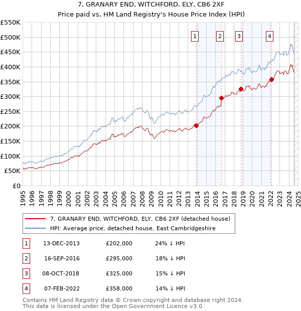 7, GRANARY END, WITCHFORD, ELY, CB6 2XF: Price paid vs HM Land Registry's House Price Index