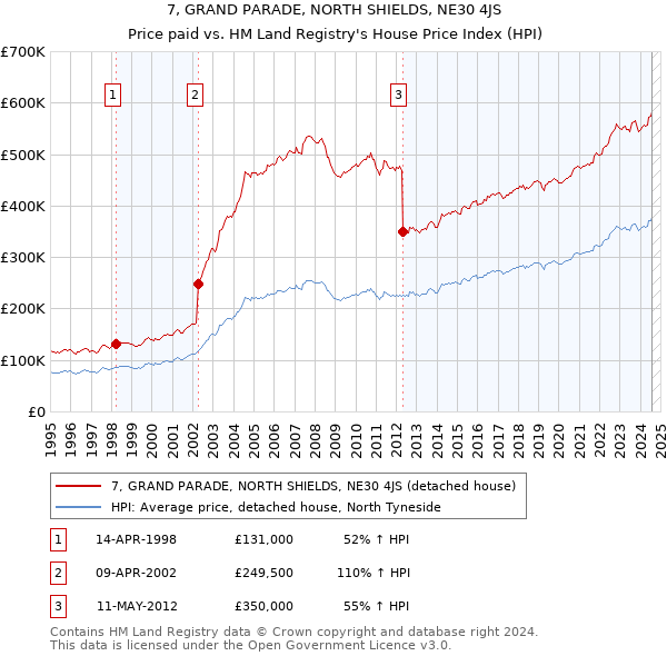 7, GRAND PARADE, NORTH SHIELDS, NE30 4JS: Price paid vs HM Land Registry's House Price Index