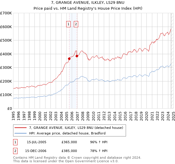 7, GRANGE AVENUE, ILKLEY, LS29 8NU: Price paid vs HM Land Registry's House Price Index