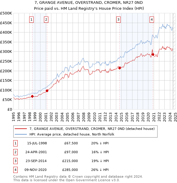 7, GRANGE AVENUE, OVERSTRAND, CROMER, NR27 0ND: Price paid vs HM Land Registry's House Price Index