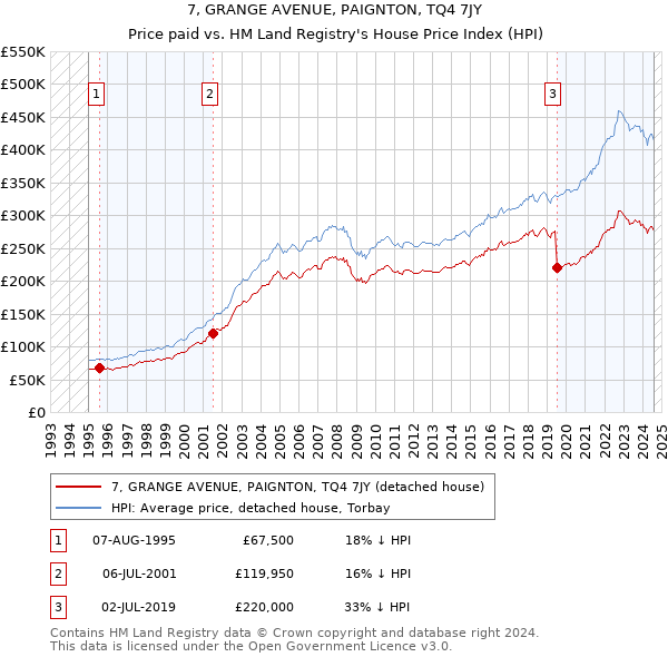 7, GRANGE AVENUE, PAIGNTON, TQ4 7JY: Price paid vs HM Land Registry's House Price Index