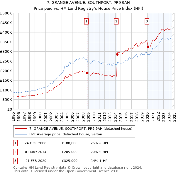 7, GRANGE AVENUE, SOUTHPORT, PR9 9AH: Price paid vs HM Land Registry's House Price Index