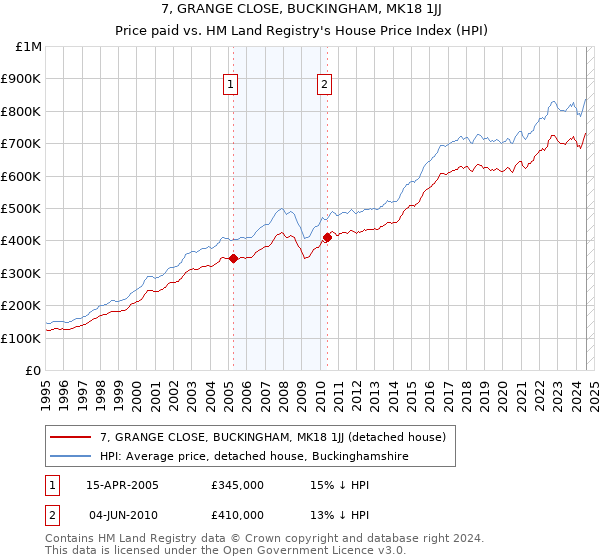 7, GRANGE CLOSE, BUCKINGHAM, MK18 1JJ: Price paid vs HM Land Registry's House Price Index