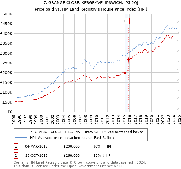 7, GRANGE CLOSE, KESGRAVE, IPSWICH, IP5 2QJ: Price paid vs HM Land Registry's House Price Index