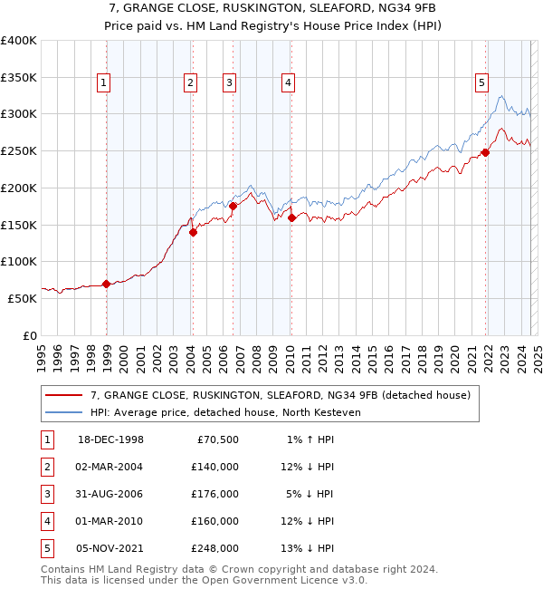 7, GRANGE CLOSE, RUSKINGTON, SLEAFORD, NG34 9FB: Price paid vs HM Land Registry's House Price Index