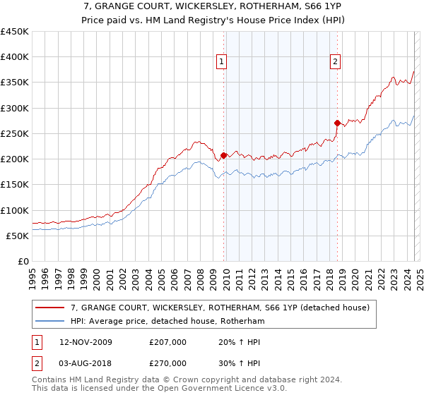 7, GRANGE COURT, WICKERSLEY, ROTHERHAM, S66 1YP: Price paid vs HM Land Registry's House Price Index