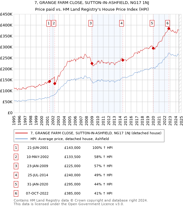 7, GRANGE FARM CLOSE, SUTTON-IN-ASHFIELD, NG17 1NJ: Price paid vs HM Land Registry's House Price Index