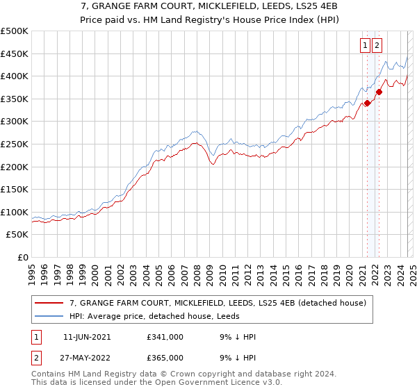 7, GRANGE FARM COURT, MICKLEFIELD, LEEDS, LS25 4EB: Price paid vs HM Land Registry's House Price Index