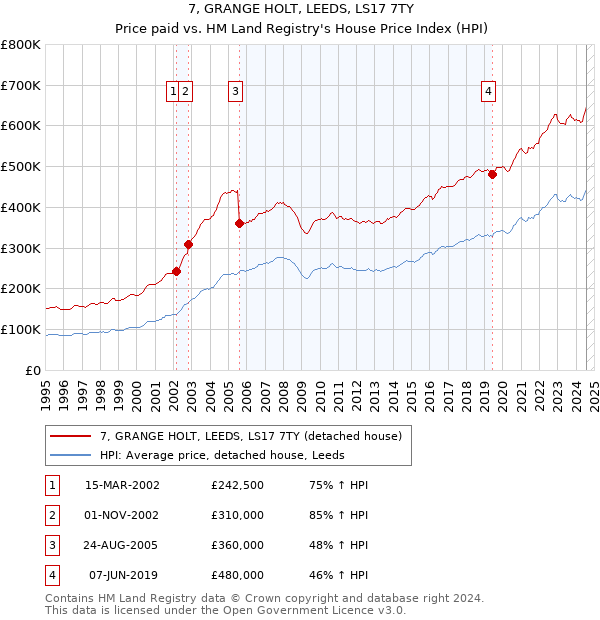 7, GRANGE HOLT, LEEDS, LS17 7TY: Price paid vs HM Land Registry's House Price Index