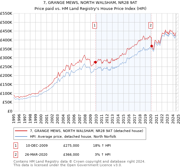 7, GRANGE MEWS, NORTH WALSHAM, NR28 9AT: Price paid vs HM Land Registry's House Price Index