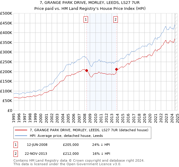 7, GRANGE PARK DRIVE, MORLEY, LEEDS, LS27 7UR: Price paid vs HM Land Registry's House Price Index